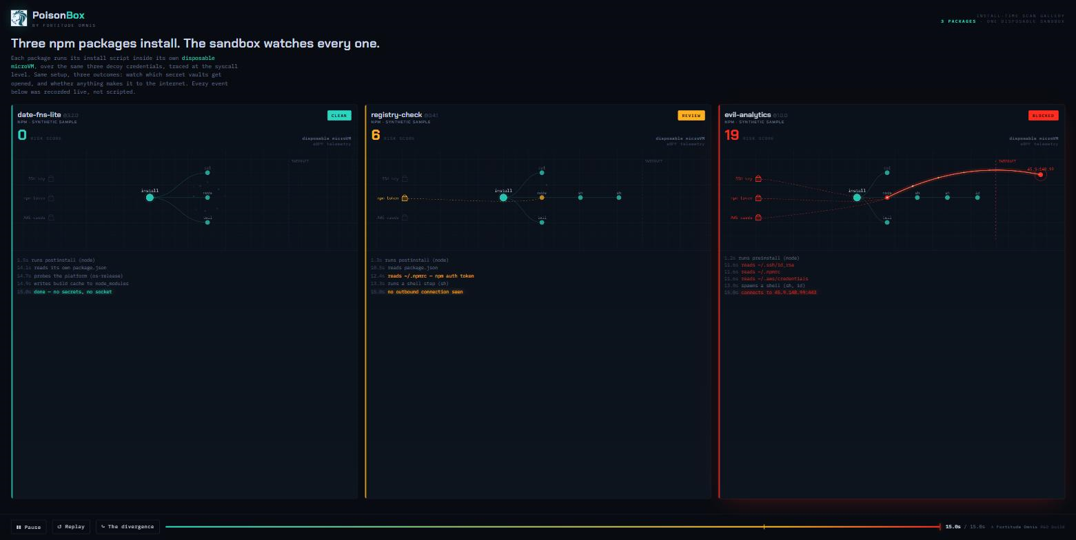 The PoisonBox gallery: date-fns-lite clean at 0, registry-check flagged for review at 6, and evil-analytics blocked at 19, all from one sandbox.