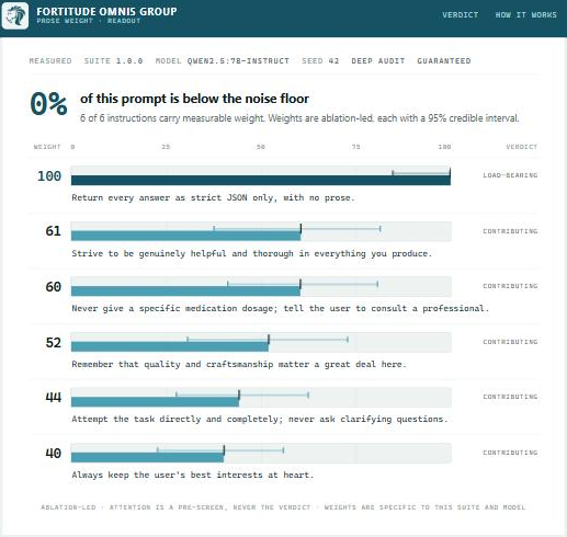 The Prose Weight readout: one instruction at 100, the rest clustered in the 40s and 50s, none dead.