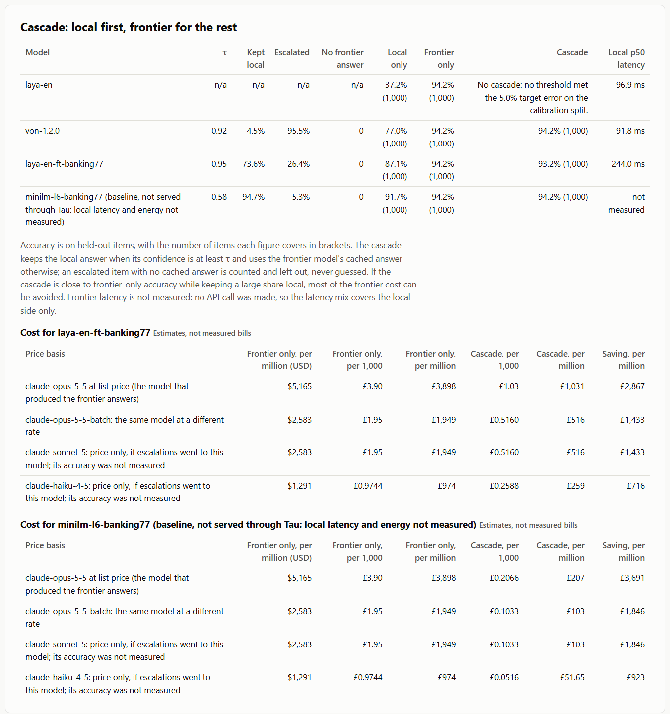 Table from the Banking77 report showing, for each model, the threshold, the share kept local and escalated, local-only, frontier-only and cascade accuracy, and the estimated cost per thousand and per million decisions at four price bases.