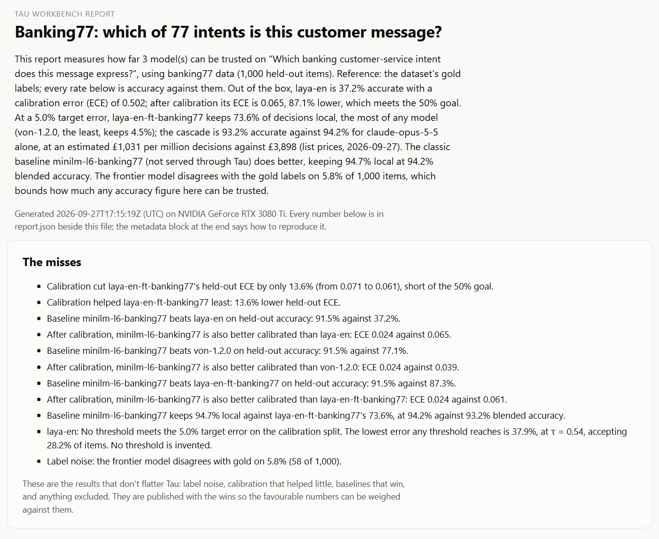 The top of the Banking77 report: its plain-English summary and a list headed "The misses", covering calibration that helped little, baselines that won and label noise.
