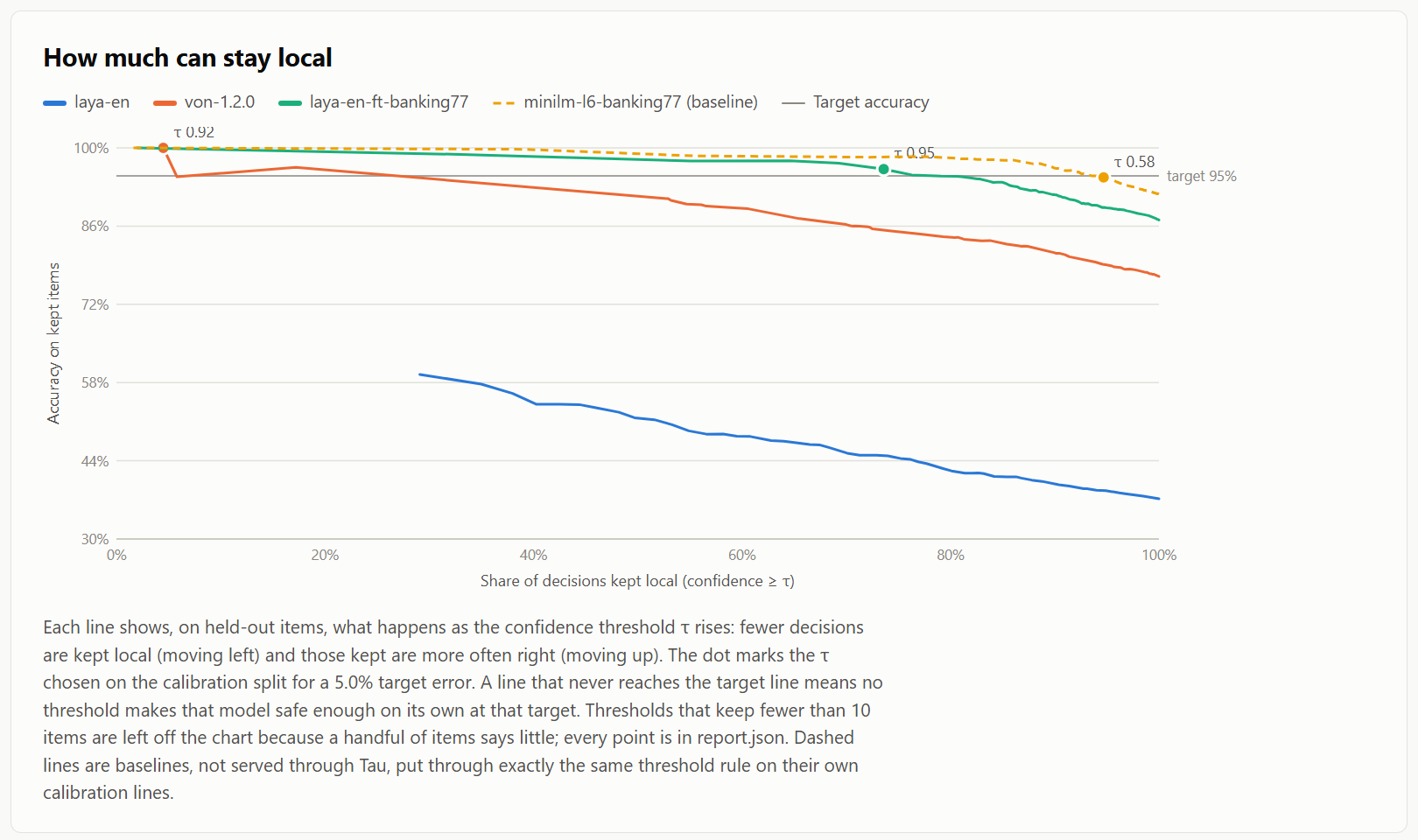 Line chart of accuracy on kept items against the share of decisions kept local, one line per model, with the chosen threshold marked on each.