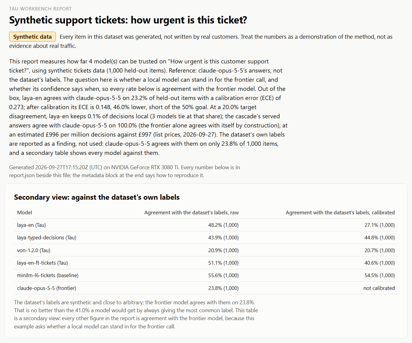 The top of the support-tickets report, flagged as synthetic data, with a secondary table of each model's agreement with the dataset's own labels, raw and calibrated.